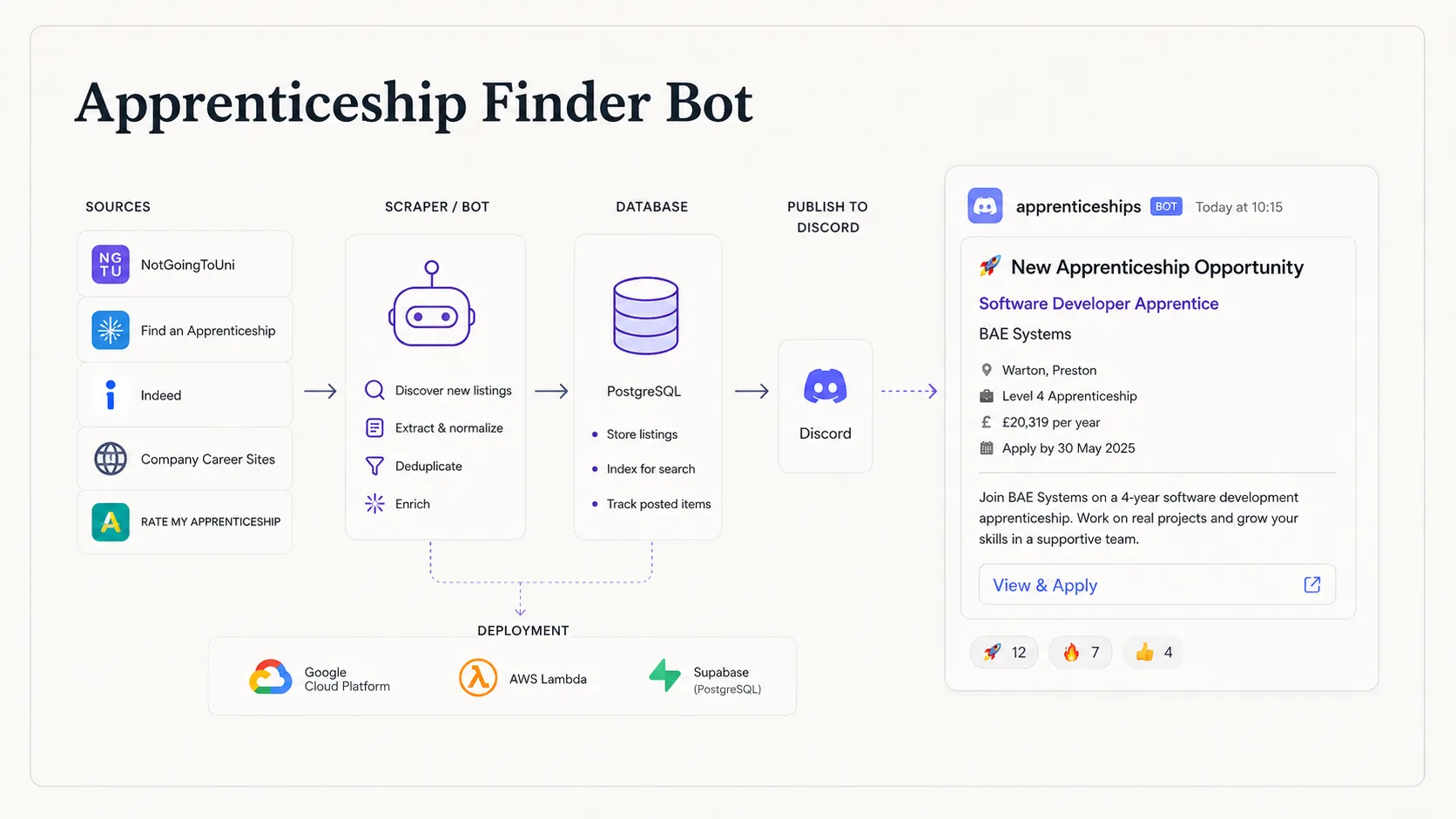 Apprenticeship Finder Bot preview